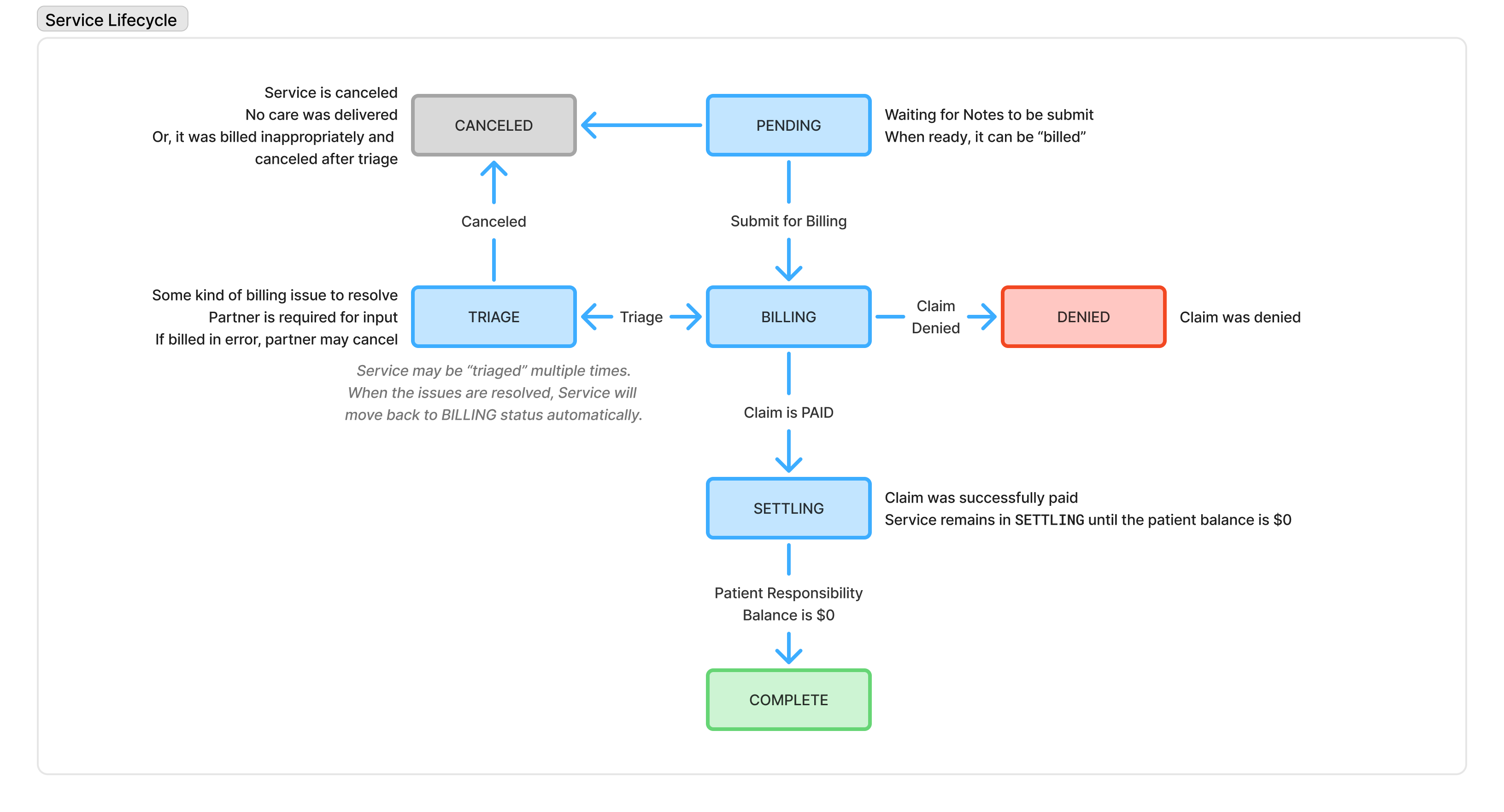 Service Lifecycle